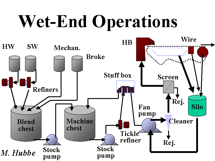 Tối Ưu Wet-End Trong Nhà Máy Giấy