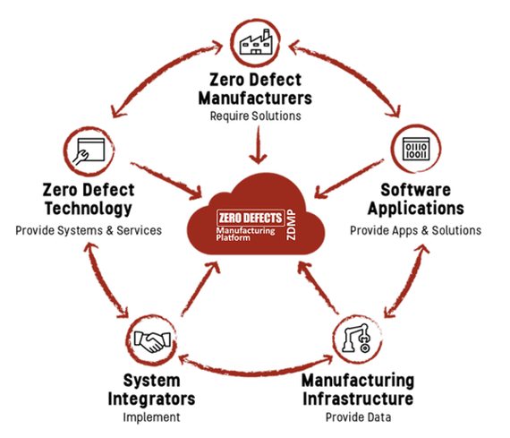 Zero-Defect Manufacturing 2025